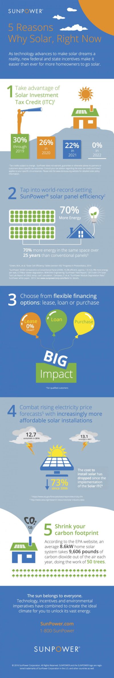 Infographic detailing five reasons to go solar now, including tax credits, panel efficiency, financing options, rising electricity costs, and carbon footprint reduction.