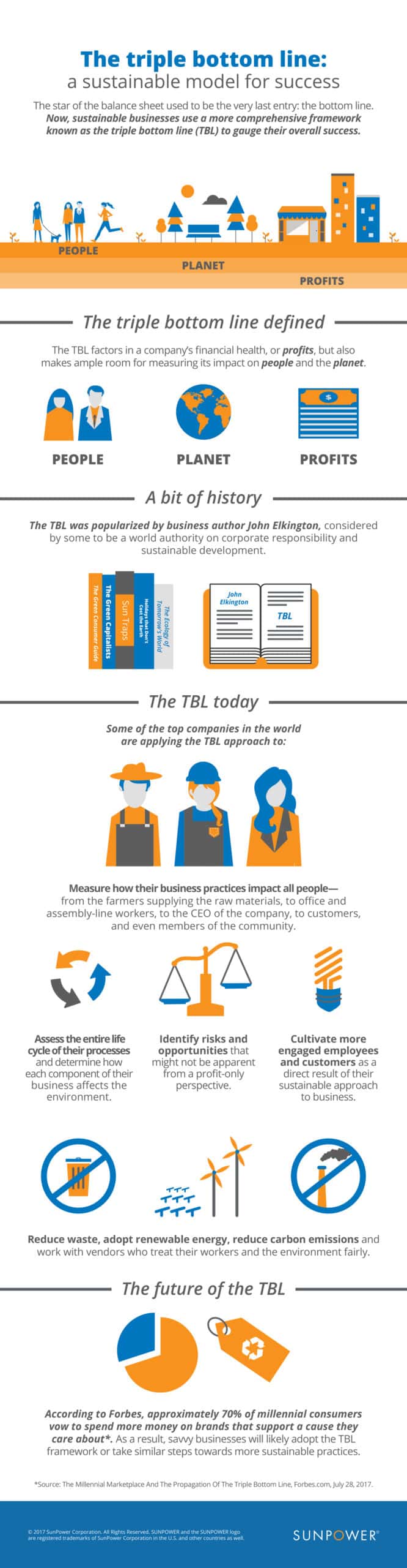 Infographic explaining the triple bottom line (TBL) model for success, focusing on people, planet, and profits for sustainable business practices.