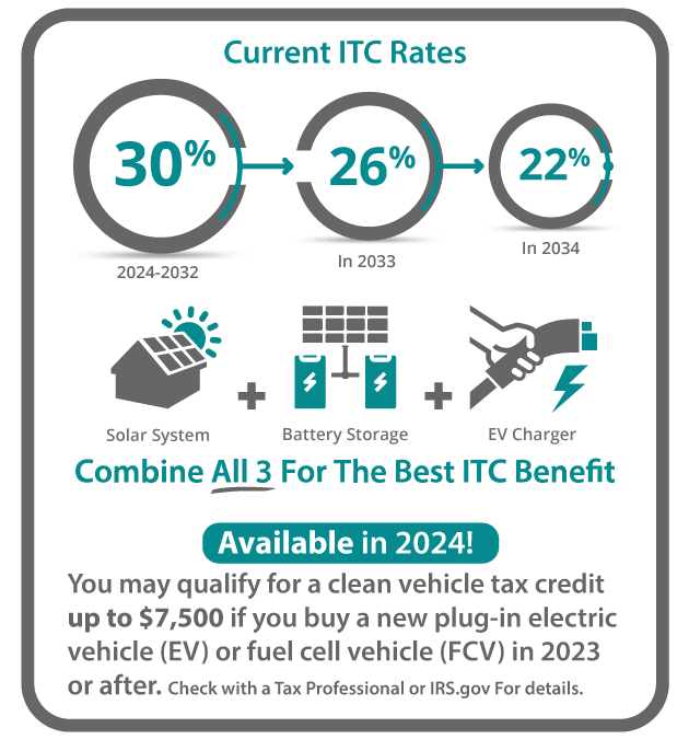 Infographic showing current ITC rates for solar systems, battery storage, and EV chargers: 30% (2023-2032), 26% (2033), 22% (2034). Includes tax credit information.