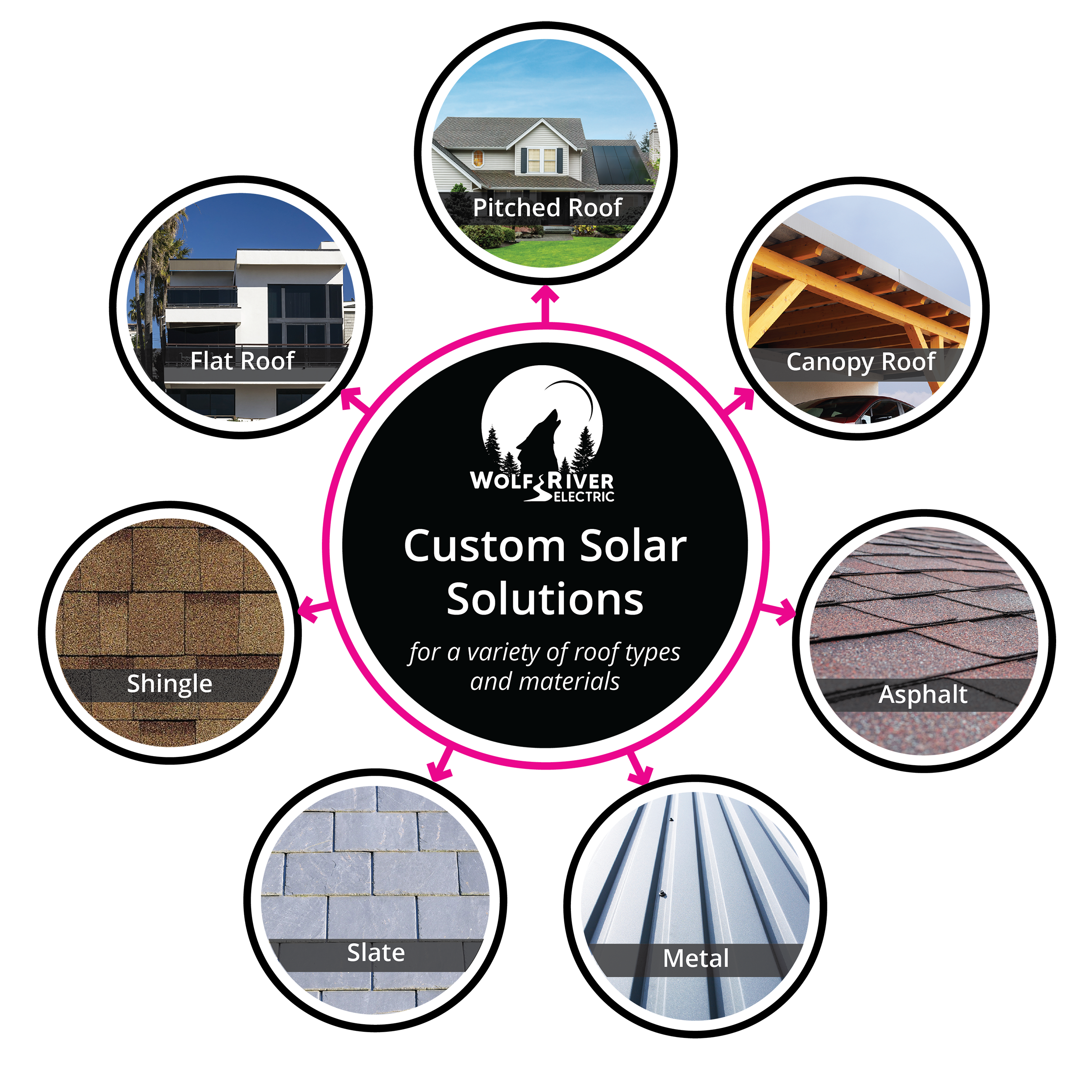 Custom solar solutions for various roof types and materials by Wolf River Electric