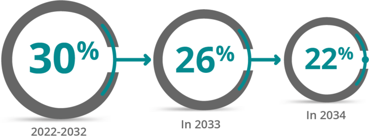 The image shows a series of three circular progress bars connected by arrows, illustrating a percentage decrease over three time periods. The first circle represents the percentage for the years 2022-2023 at 30%. The second circle represents the percentage in 2023 at 26%. The third circle represents the percentage in 2024 at 22%.
