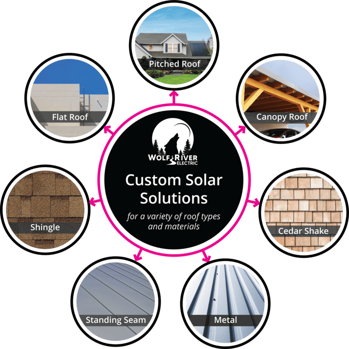 Wolf River Electric graphic showcasing custom solar solutions for various roof types and materials, including flat, pitched, canopy, shingle, asphalt, slate, and metal roofs.