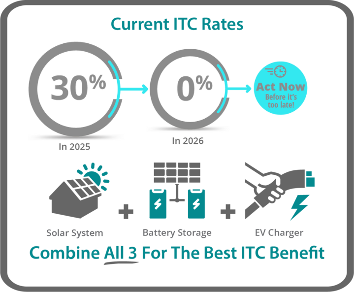 Wolf River Electric infographic showing ITC rates: 30% from 2024–2032, 26% in 2033, and 22% in 2034 for solar systems, battery storage, and EV chargers Infographic showing the current 30% Investment Tax Credit (ITC) for solar in 2025, dropping to 0% in 2026. A callout urges viewers to “Act Now Before It’s Too Late!” Below, icons for a solar system, battery storage, and EV charger are shown with a message encouraging users to “Combine All 3 For The Best ITC Benefit.”